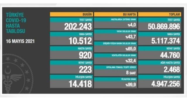 16 Mayıs Koronavirüs Tablosu