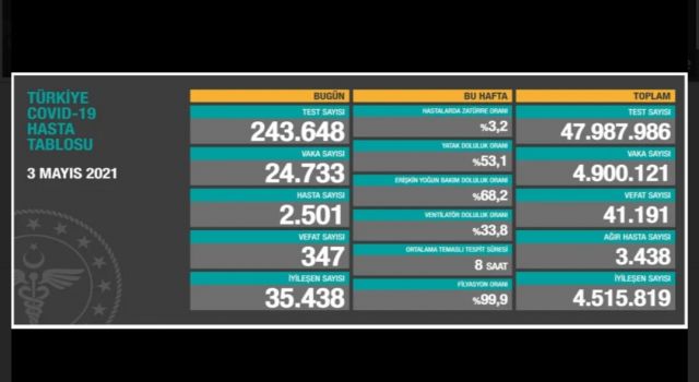 3 Mayıs Koronavirüs Tablosu Açıklandı