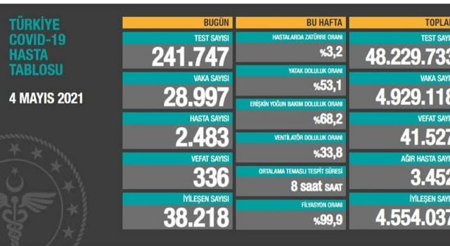 4 Mayıs Koronavirüs Tablosu Açıklandı