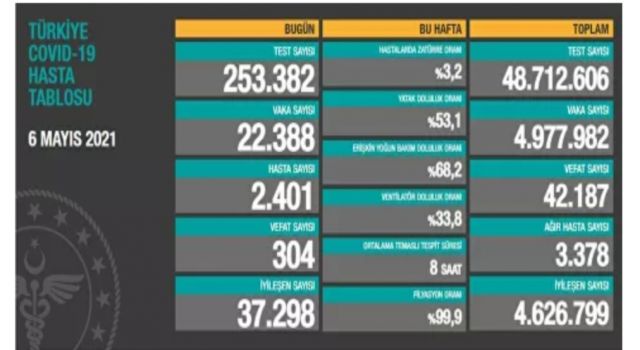 6 Mayıs Koronavirüs Tablosu Açıklandı