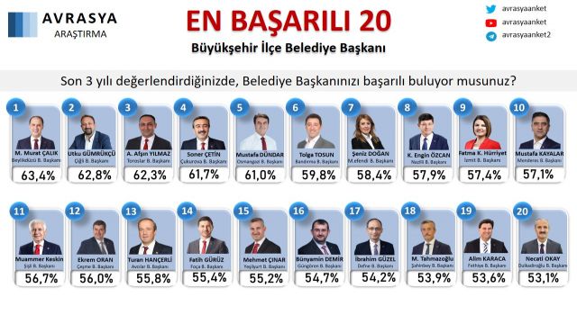 Başkan Özcan 2022’de de zirvede