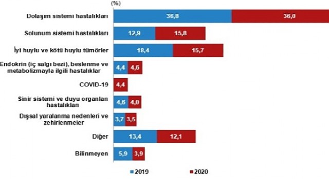 Ölüm sayısı 2020 yılında 507 bin 938 oldu