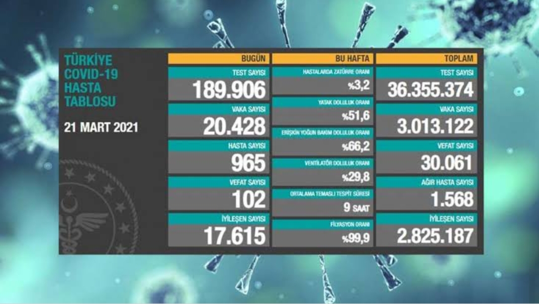 Son 24 Saatte Korona Virüsten 102 Kişi Hayatını Kaybetti