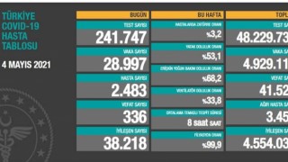 4 Mayıs Koronavirüs Tablosu Açıklandı