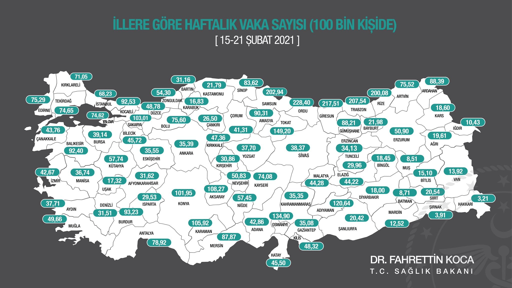 Aydın’da bir haftada 422 vaka görüldü